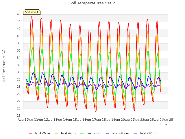 plot of Soil Temperatures Set 2