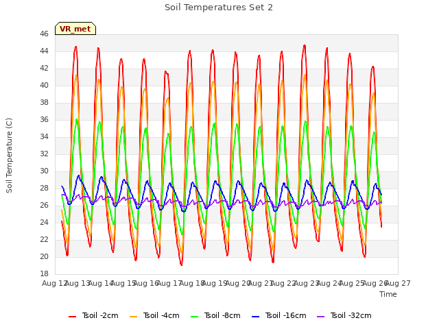 plot of Soil Temperatures Set 2