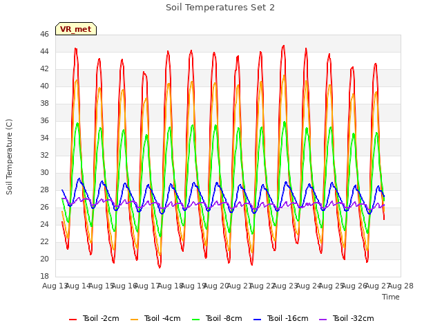 plot of Soil Temperatures Set 2