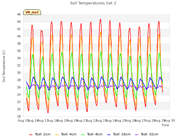 plot of Soil Temperatures Set 2