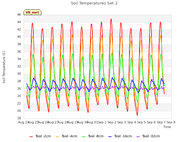 plot of Soil Temperatures Set 2