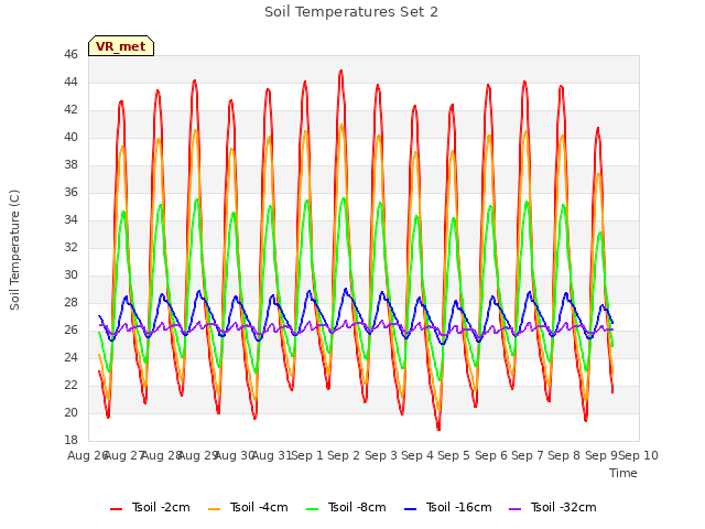 plot of Soil Temperatures Set 2