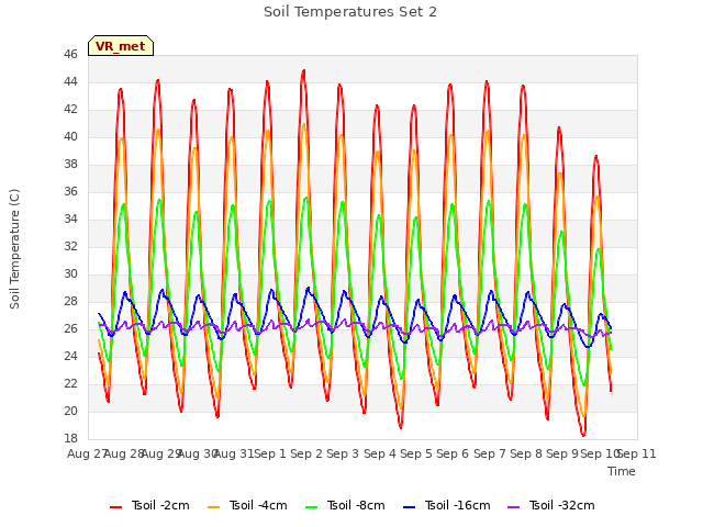 plot of Soil Temperatures Set 2