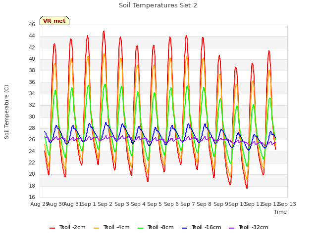 plot of Soil Temperatures Set 2