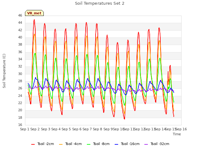 plot of Soil Temperatures Set 2