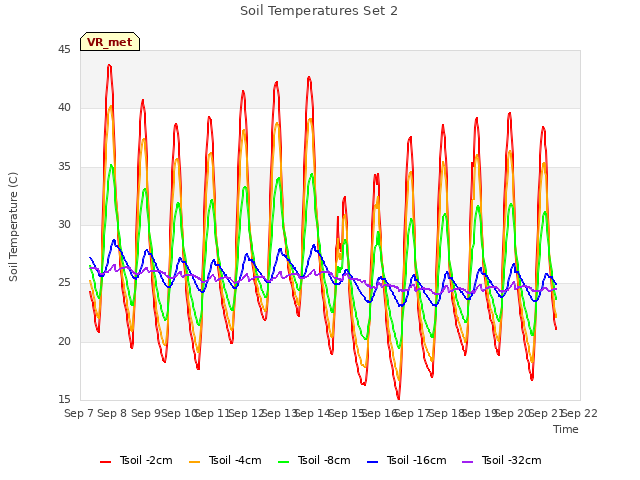 plot of Soil Temperatures Set 2