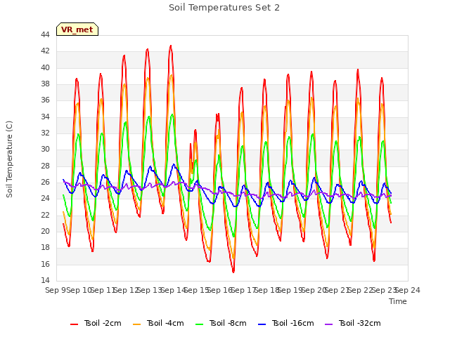 plot of Soil Temperatures Set 2