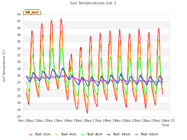 plot of Soil Temperatures Set 2