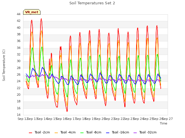 plot of Soil Temperatures Set 2