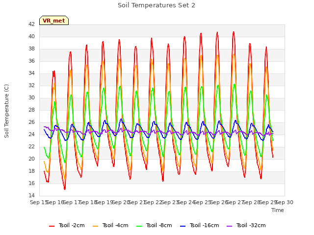 plot of Soil Temperatures Set 2