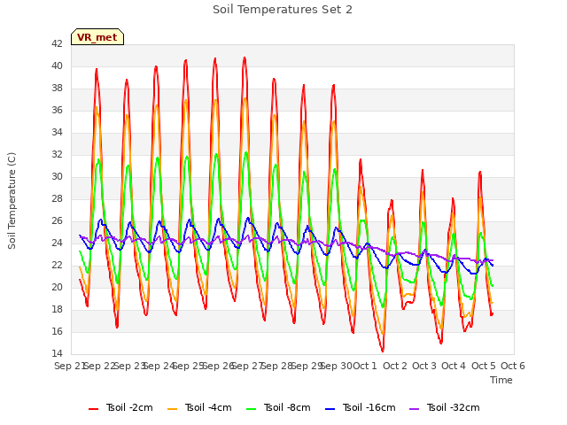 plot of Soil Temperatures Set 2