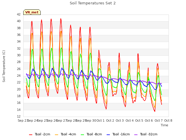 plot of Soil Temperatures Set 2