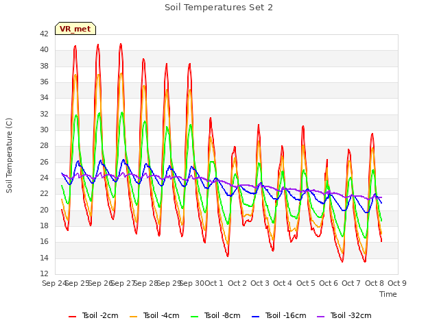 plot of Soil Temperatures Set 2