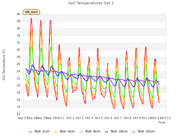 plot of Soil Temperatures Set 2