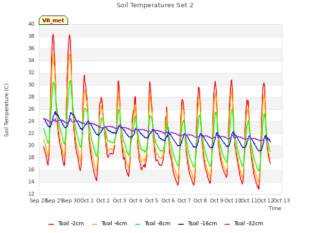 plot of Soil Temperatures Set 2