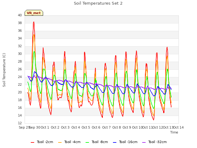 plot of Soil Temperatures Set 2