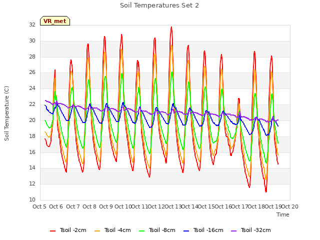 plot of Soil Temperatures Set 2