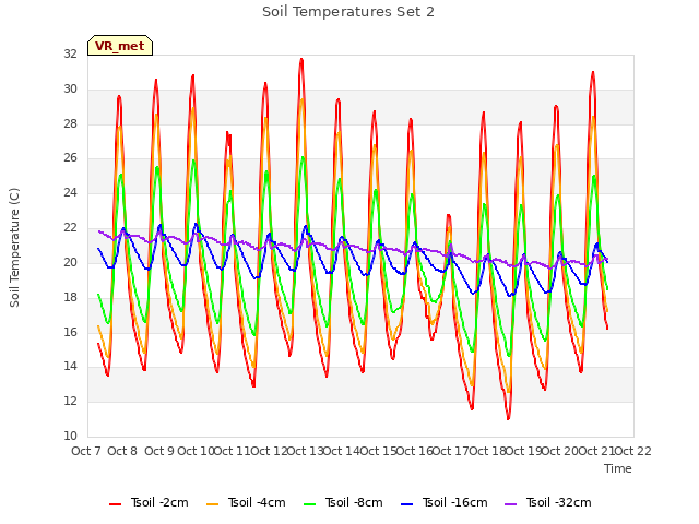 plot of Soil Temperatures Set 2