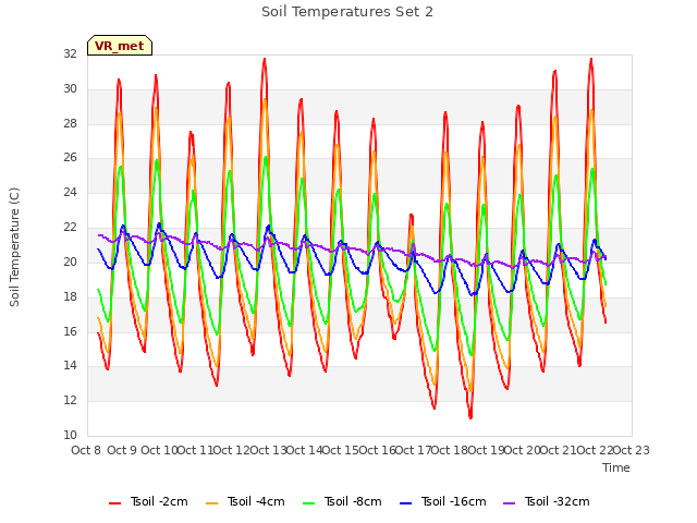 plot of Soil Temperatures Set 2