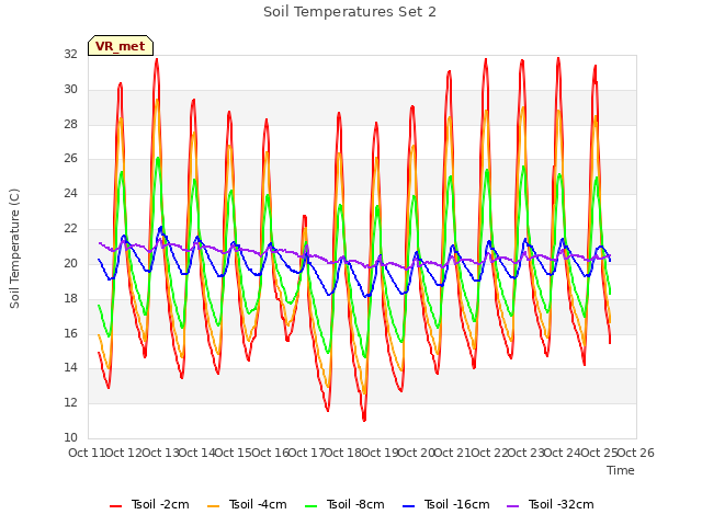 plot of Soil Temperatures Set 2