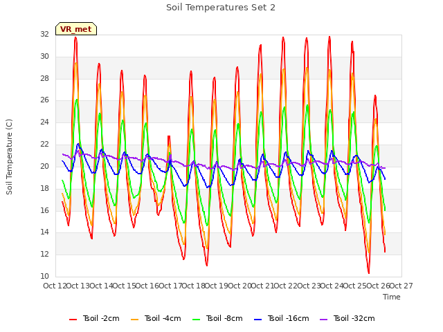 plot of Soil Temperatures Set 2