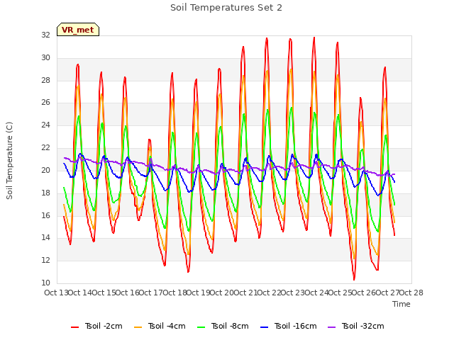 plot of Soil Temperatures Set 2