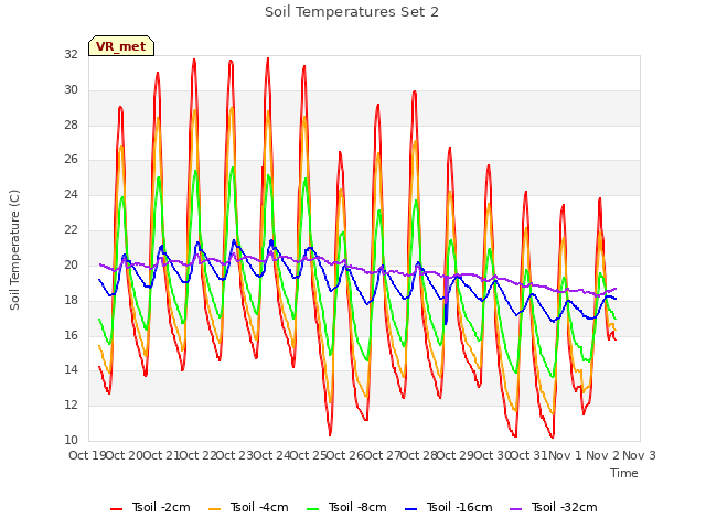 plot of Soil Temperatures Set 2