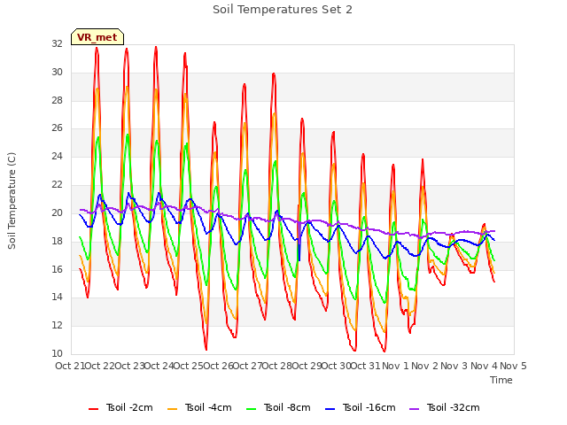 plot of Soil Temperatures Set 2