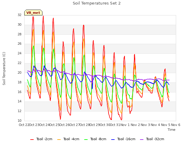 plot of Soil Temperatures Set 2