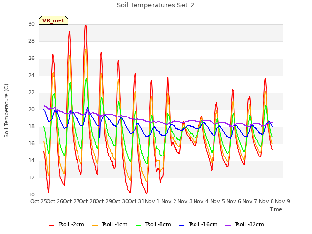 plot of Soil Temperatures Set 2