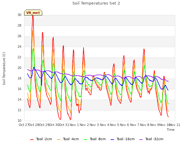 plot of Soil Temperatures Set 2