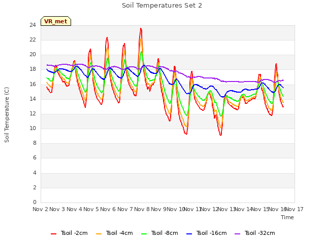 plot of Soil Temperatures Set 2