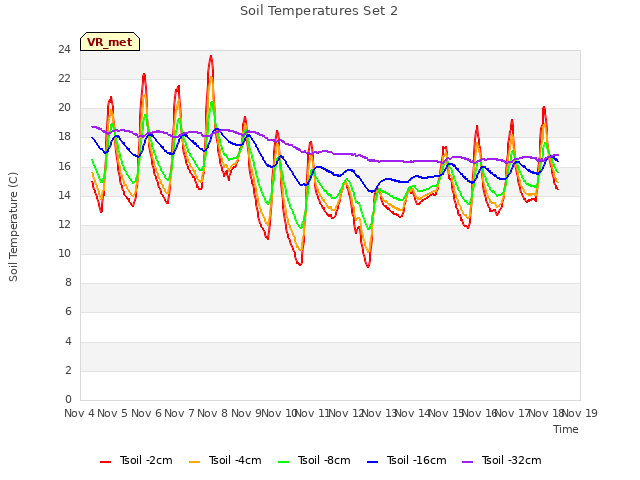 plot of Soil Temperatures Set 2