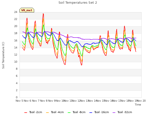 plot of Soil Temperatures Set 2