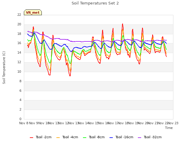 plot of Soil Temperatures Set 2