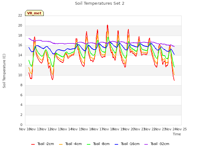 plot of Soil Temperatures Set 2