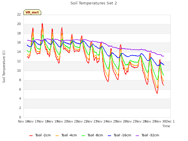 plot of Soil Temperatures Set 2