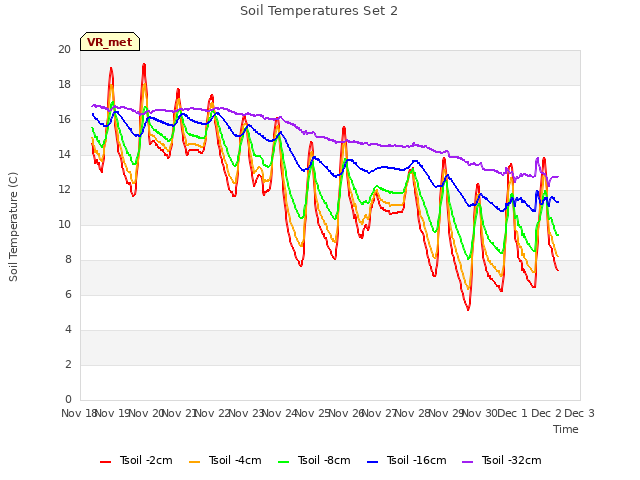 plot of Soil Temperatures Set 2