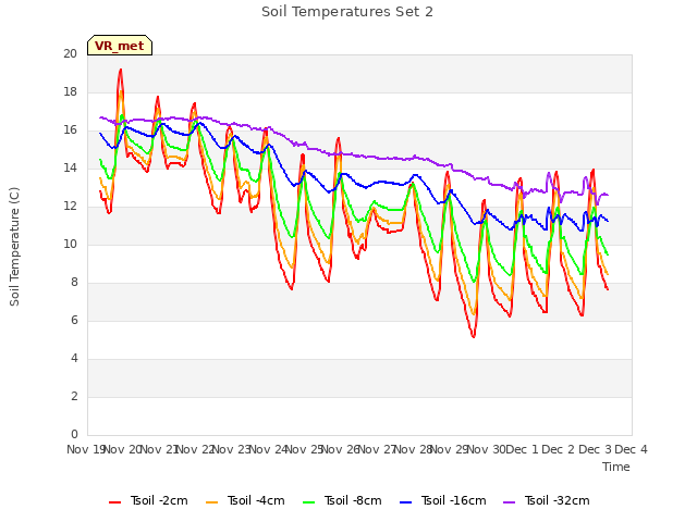 plot of Soil Temperatures Set 2