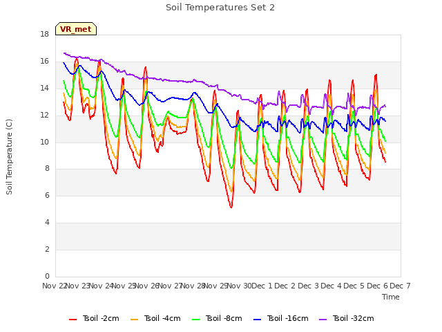 plot of Soil Temperatures Set 2