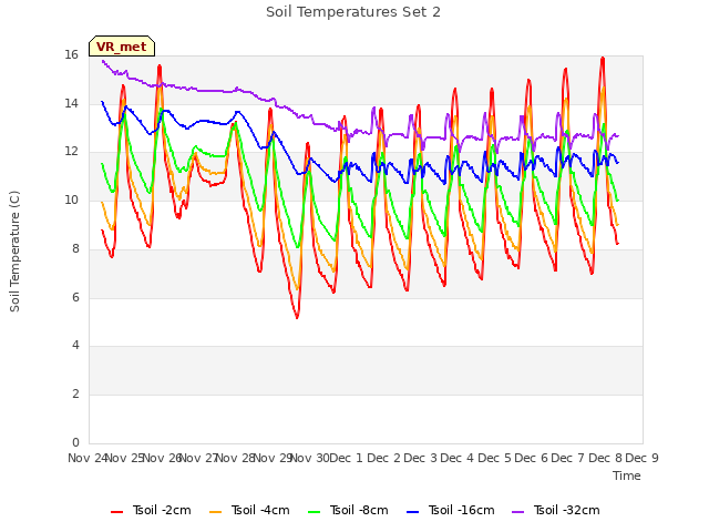 plot of Soil Temperatures Set 2