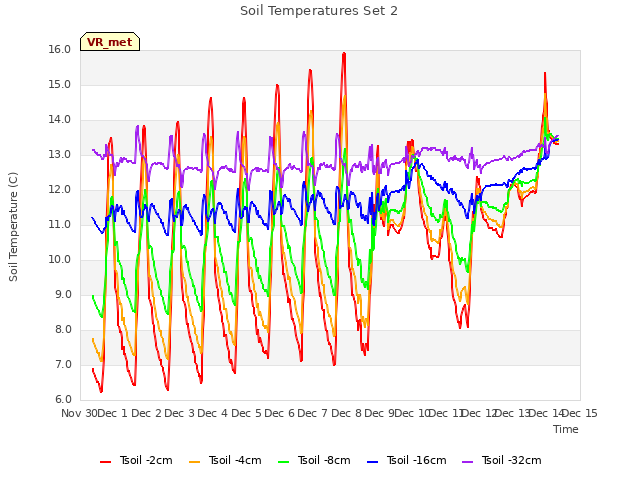 plot of Soil Temperatures Set 2