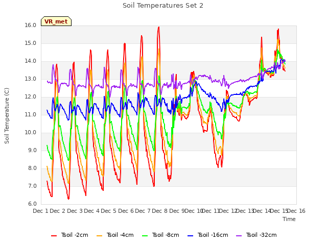 plot of Soil Temperatures Set 2