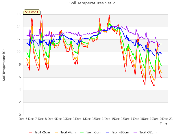 plot of Soil Temperatures Set 2