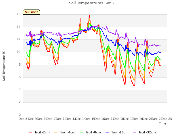 plot of Soil Temperatures Set 2