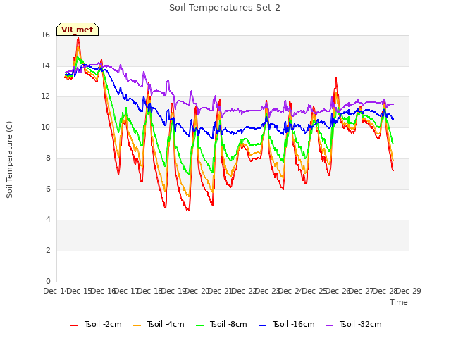 plot of Soil Temperatures Set 2