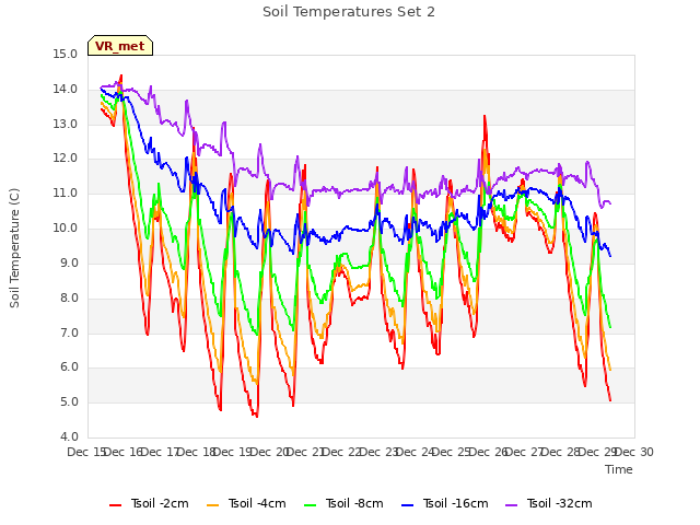 plot of Soil Temperatures Set 2