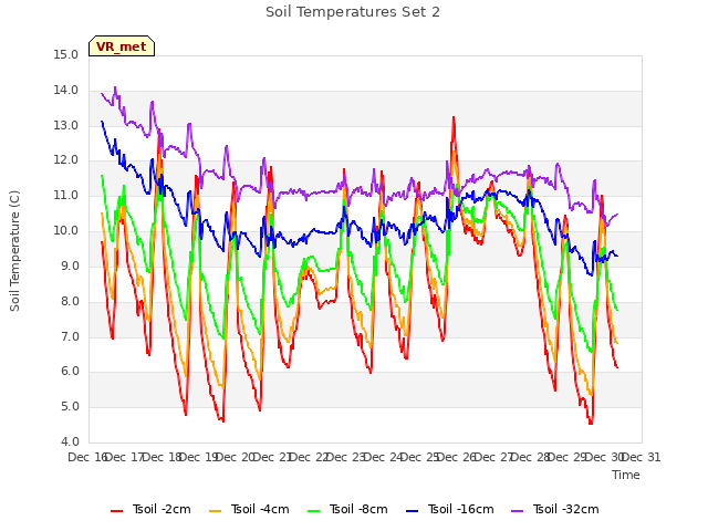 plot of Soil Temperatures Set 2