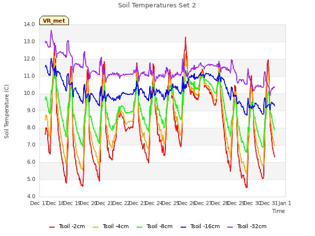 plot of Soil Temperatures Set 2