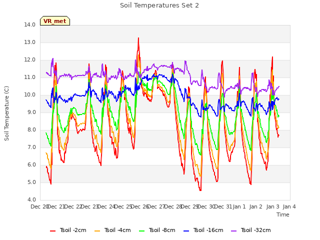 plot of Soil Temperatures Set 2